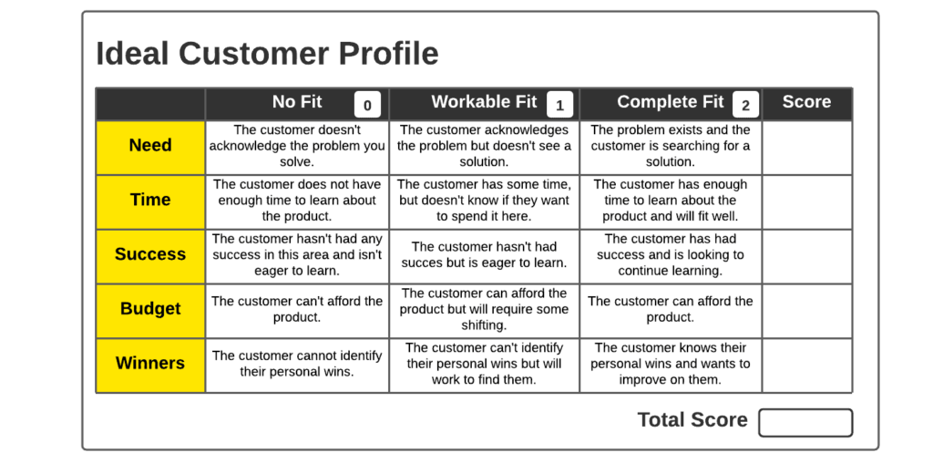 Customer profile scorecard with yellow background showing how well an ideal customer will fit.