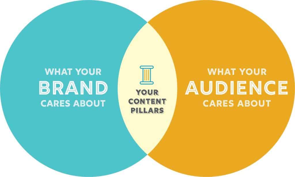 Determine Content Pillars Based on Personas