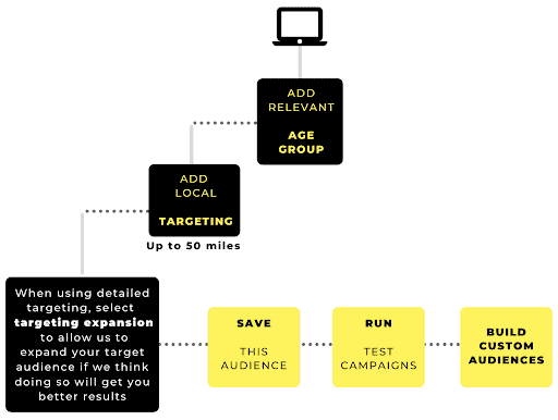 How to Create Broad Audiences