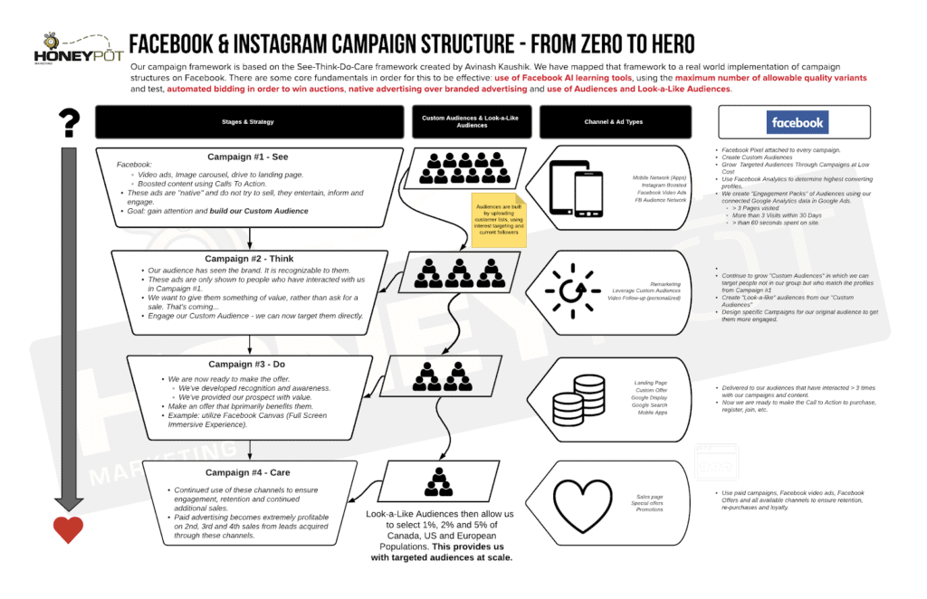 Facebook & Instagram Campaign Structure