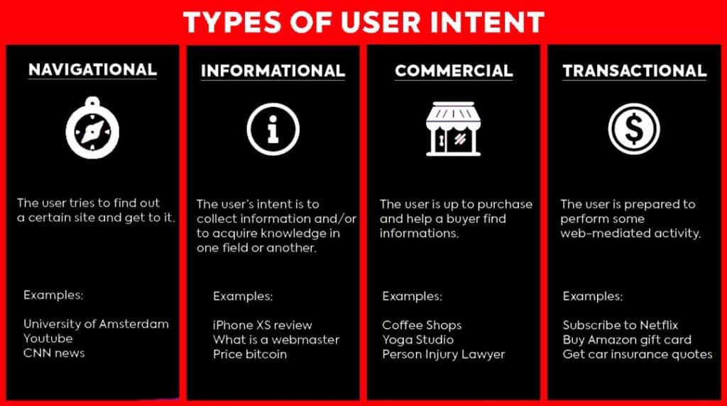 Types of Search Intent