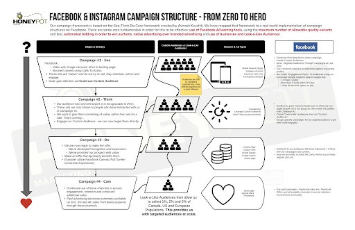 How to Distribute Your Social Content (See, Think, Do, Care)