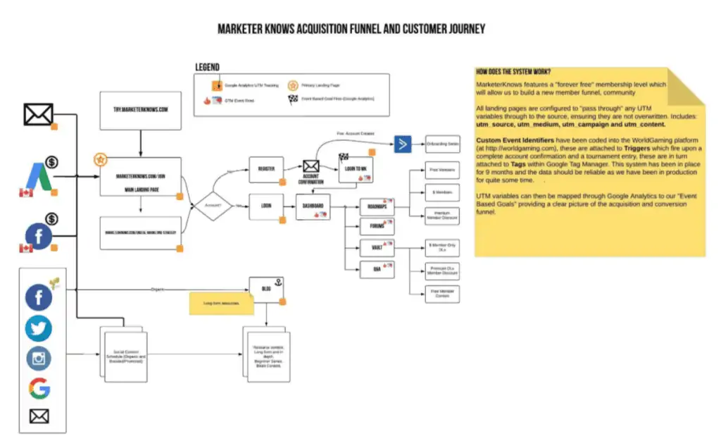 - marketing numérique pour les entreprises en croissance par honeypot marketing Exemple : un entonnoir de marketing efficace