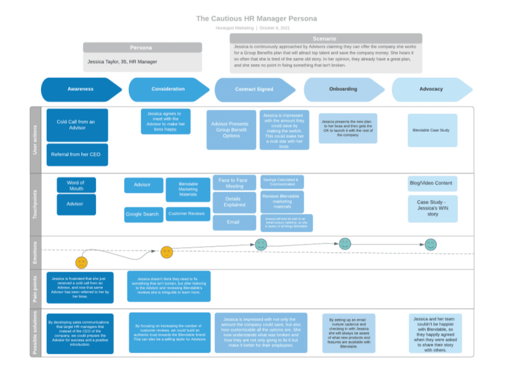 Creating a User Journey Map