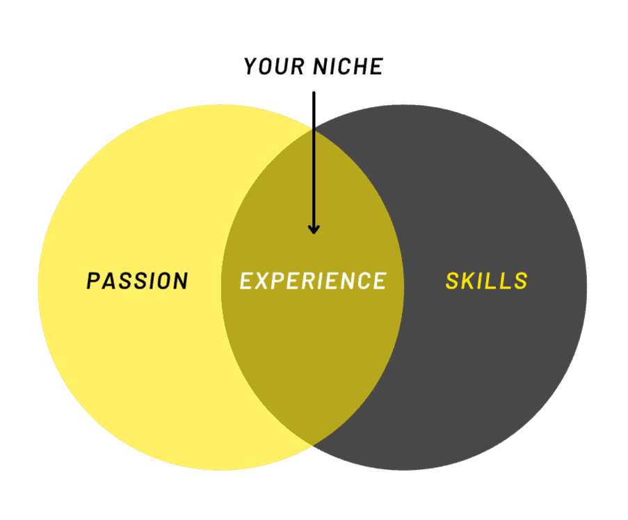 Defining Your Niche & Blog Style