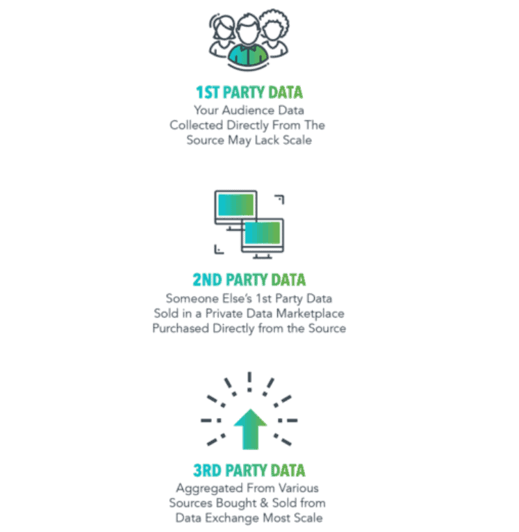 Growth of First-Party Data