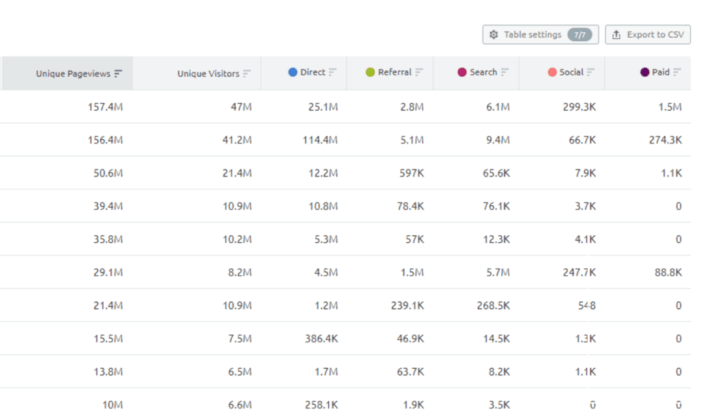 Finding your competitors most highly trafficked pages (and how to identify your opportunities)