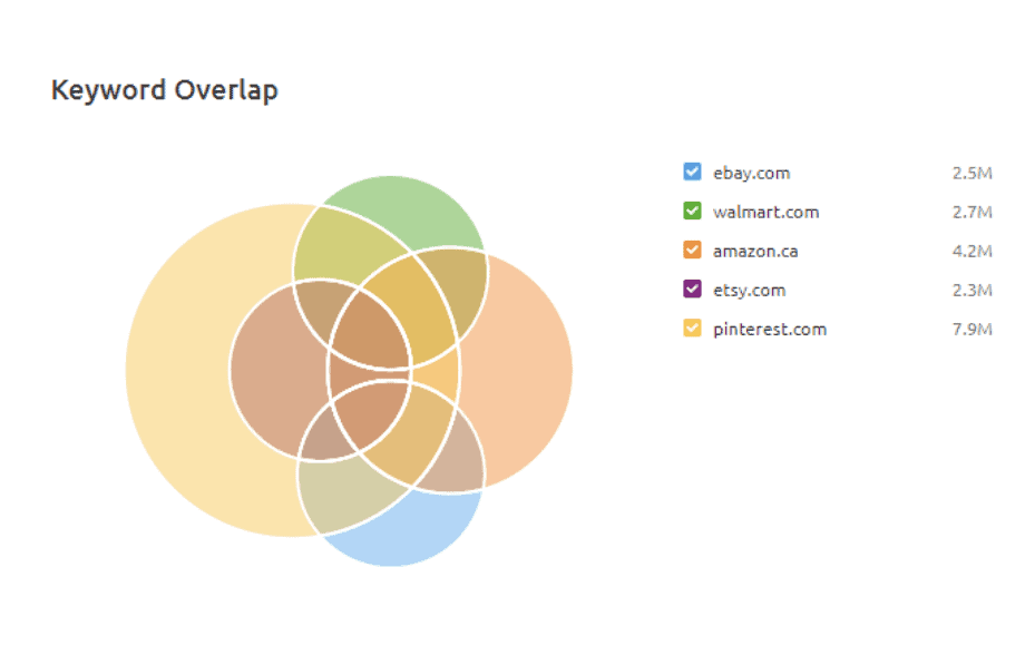 Using keyword gap to find high value search queries