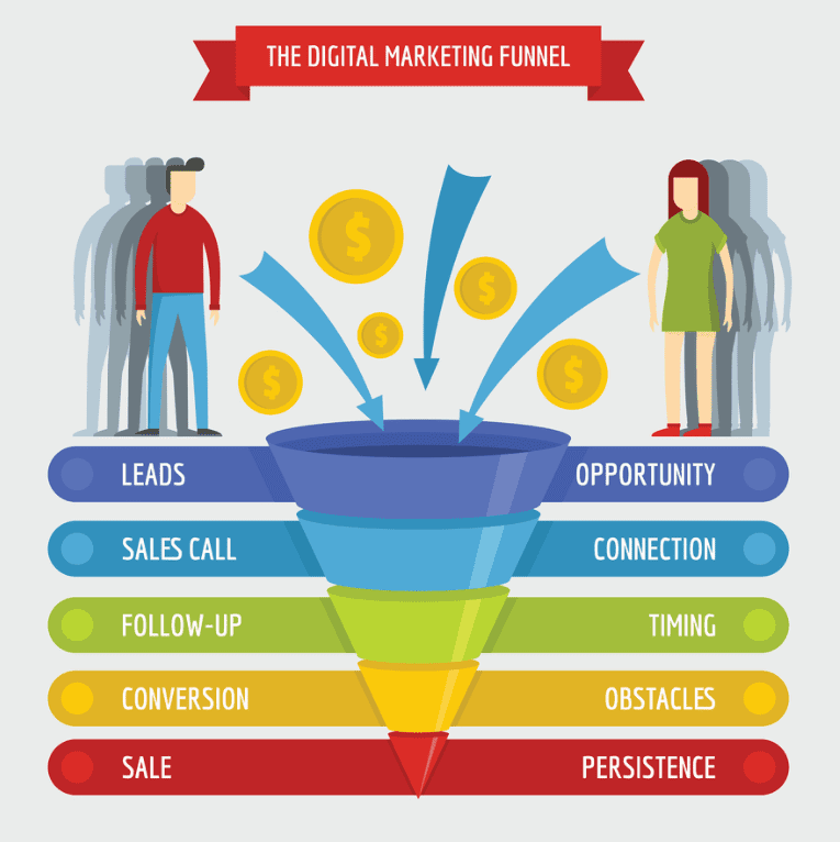 How to Develop the Funnel 