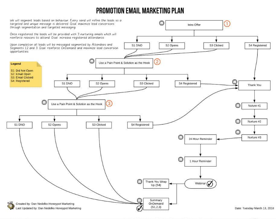 Promotional Email Marketing Plan (Leads)