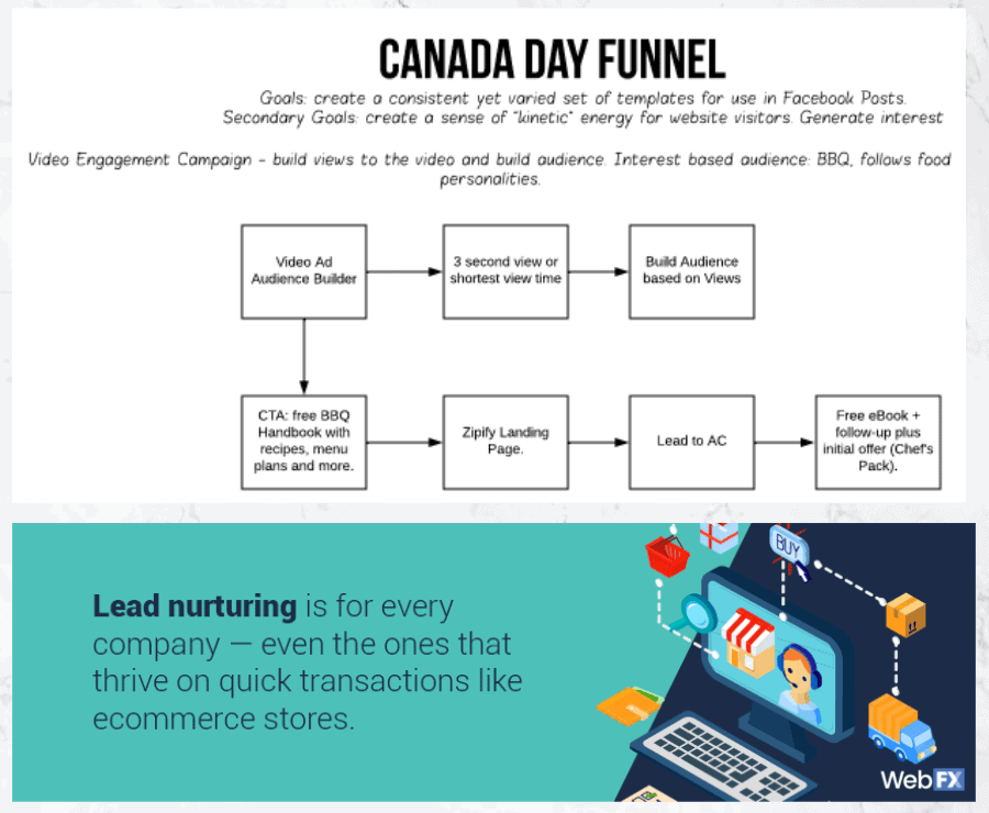 Further Nurturing With Continued Use of These Channels