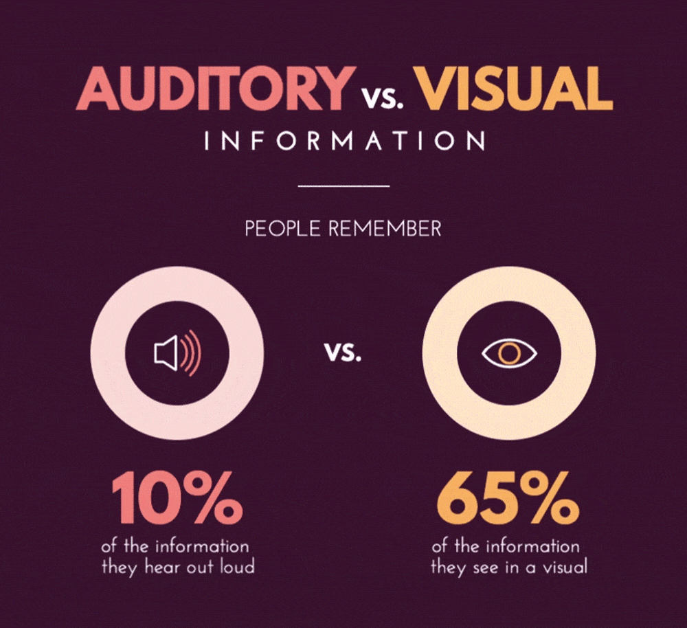 Image of sample infographic, auditory vs visual.