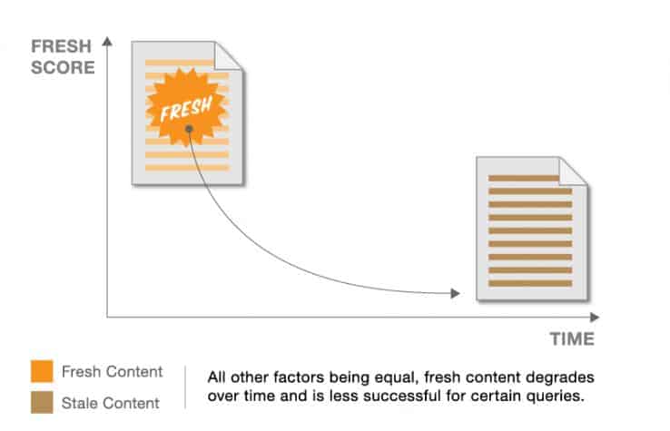 graph image showing freshness of content over time.