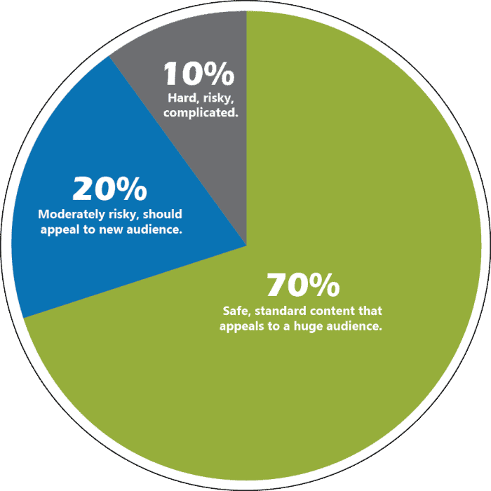- marketing digital para empresas en crecimiento a través del honeypot marketing A coloured graph showing the breakdown of the 70/20/10 rule.