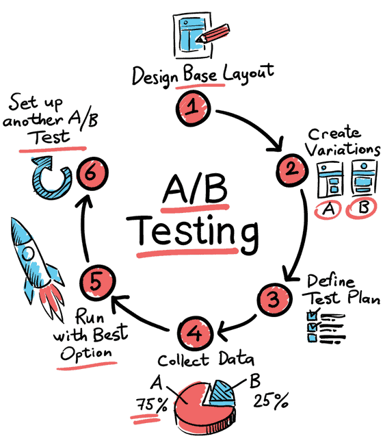 a/b testing within digital marketing for advertisements to maximize return