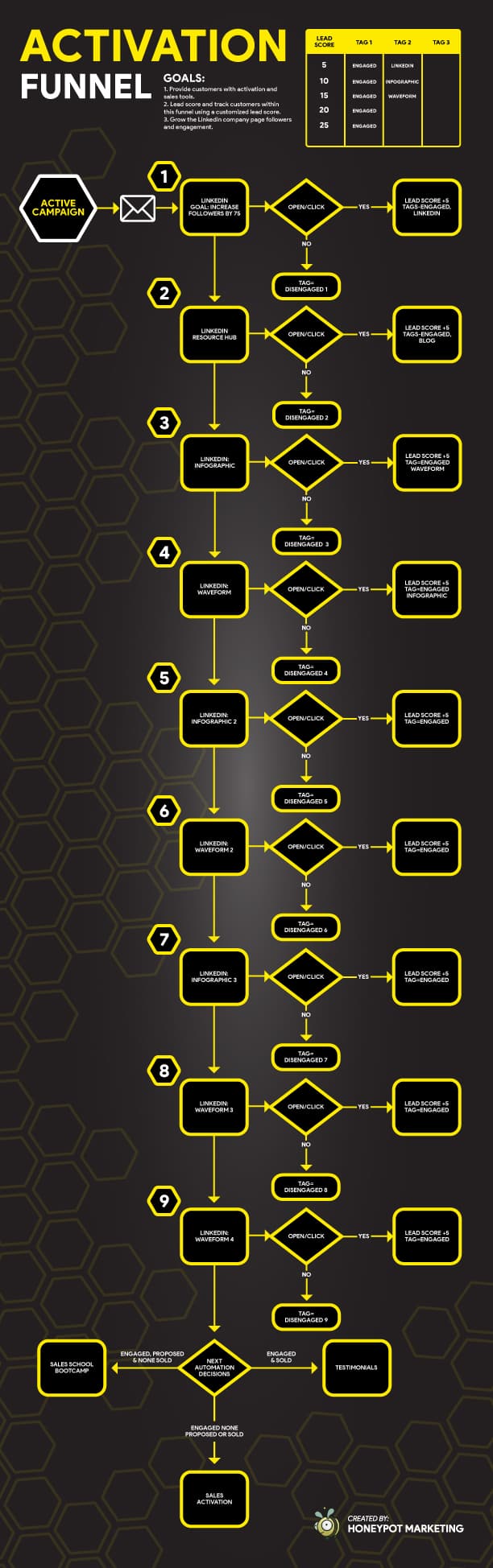 b2b customer journey activation funnel