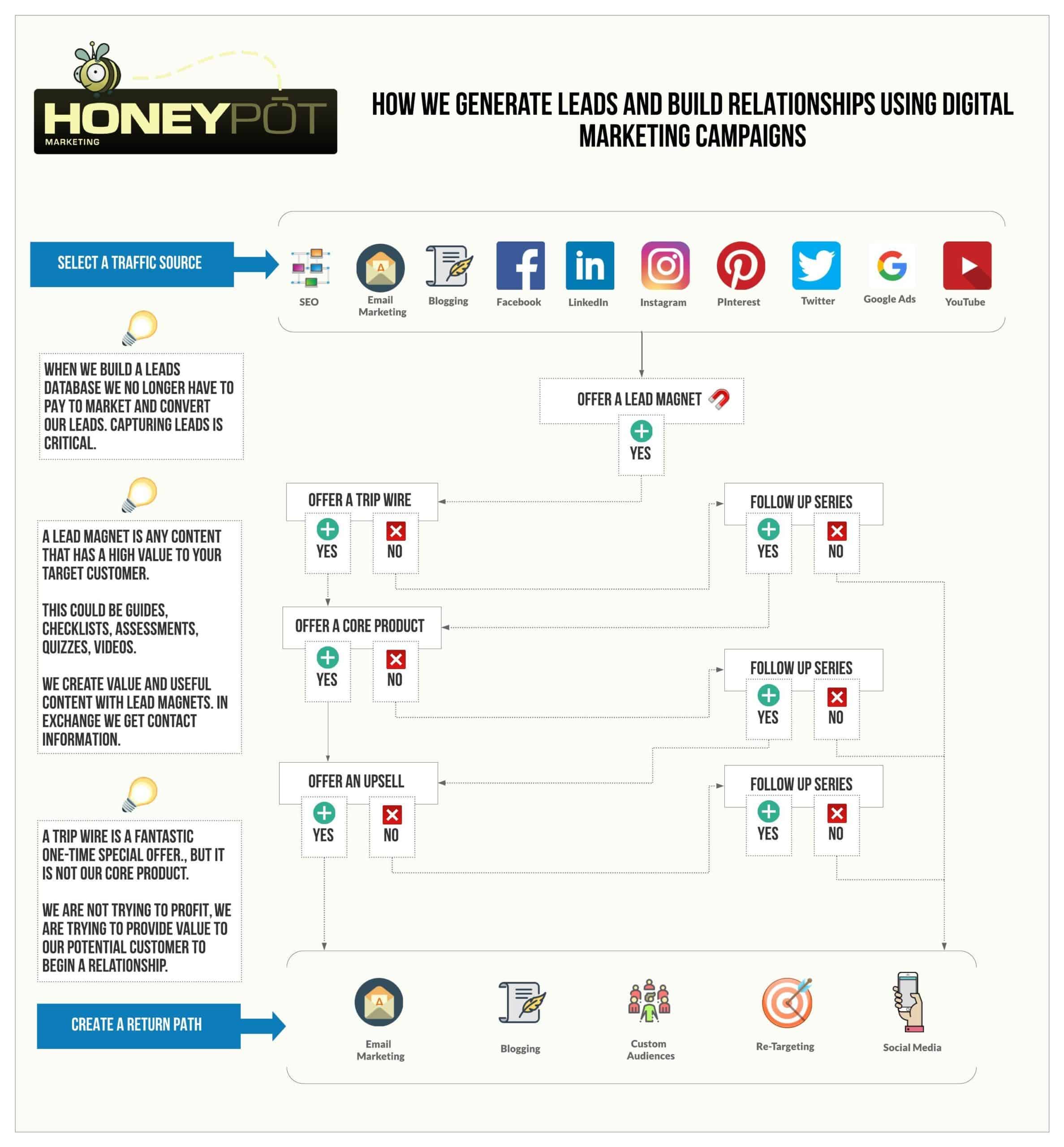 An image showing the high level overview of a Lead Generation and Lead Magnet campaign.