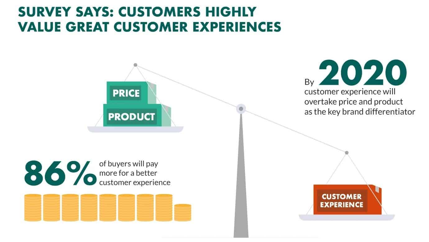 chart of customer experience in 2020