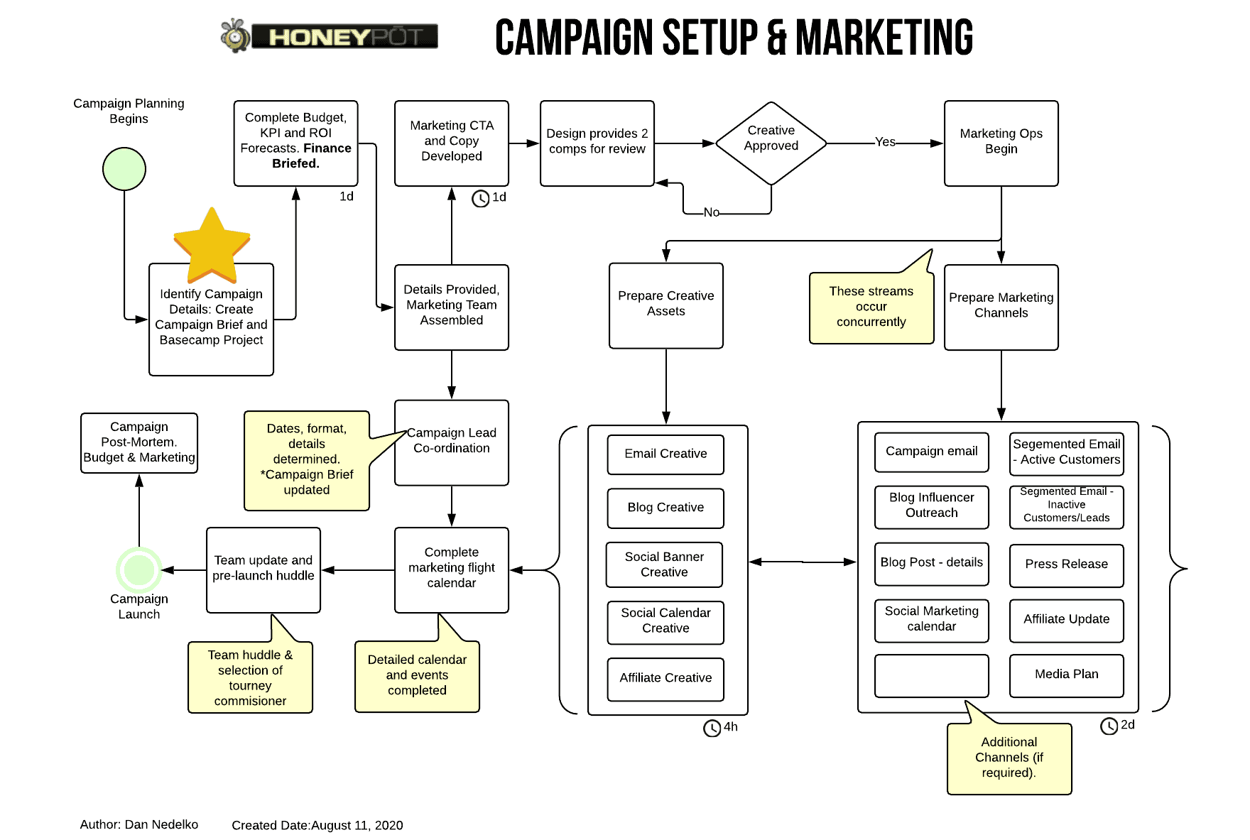 flow chart of campaign process