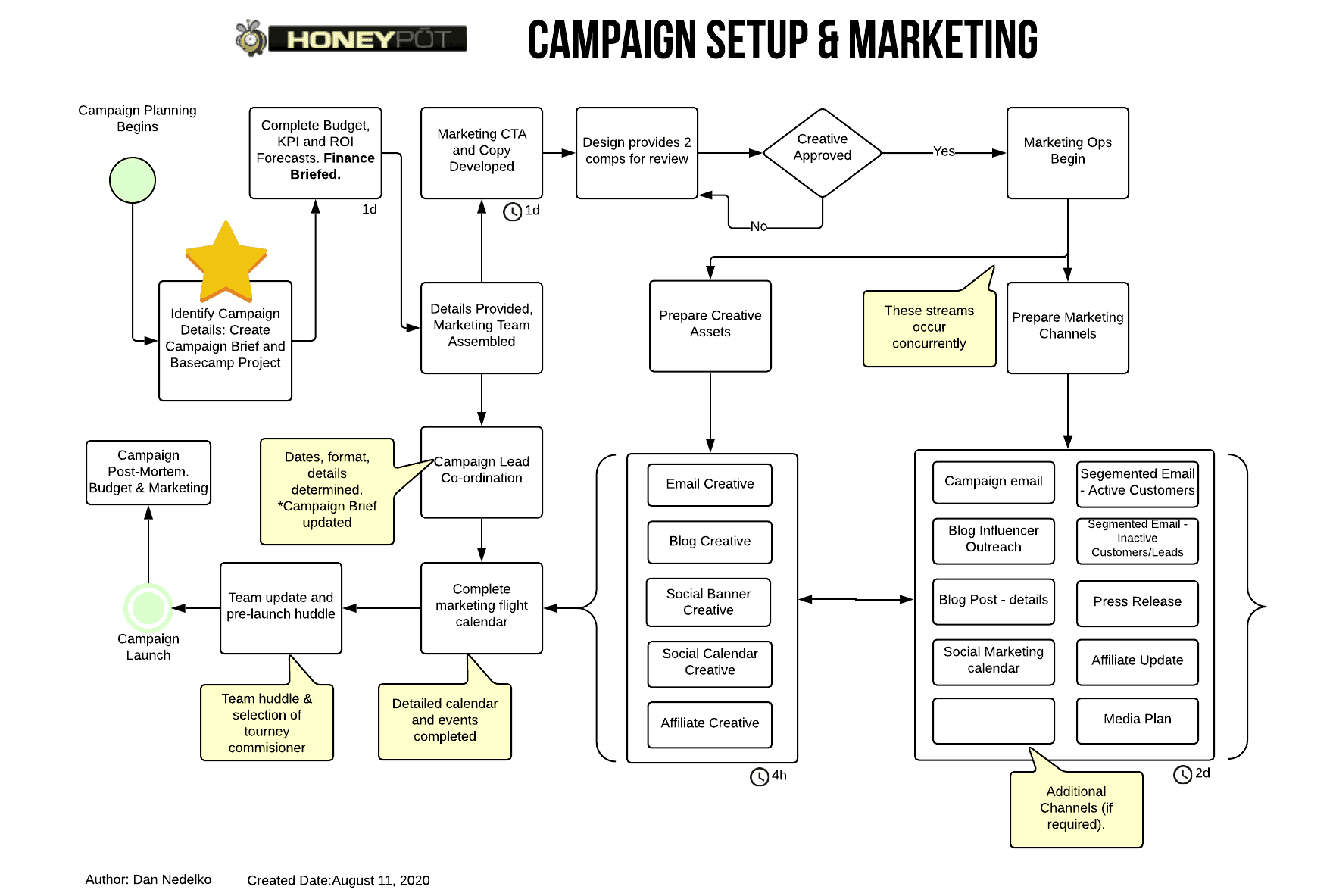 - digital marketing for growing businesses by honeypot marketing flow chart of campaign process