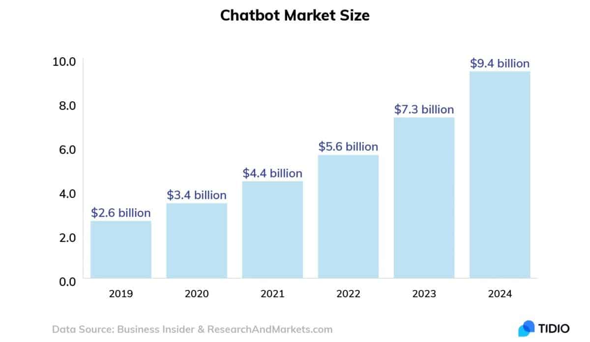 graph predicting growth of chatbots