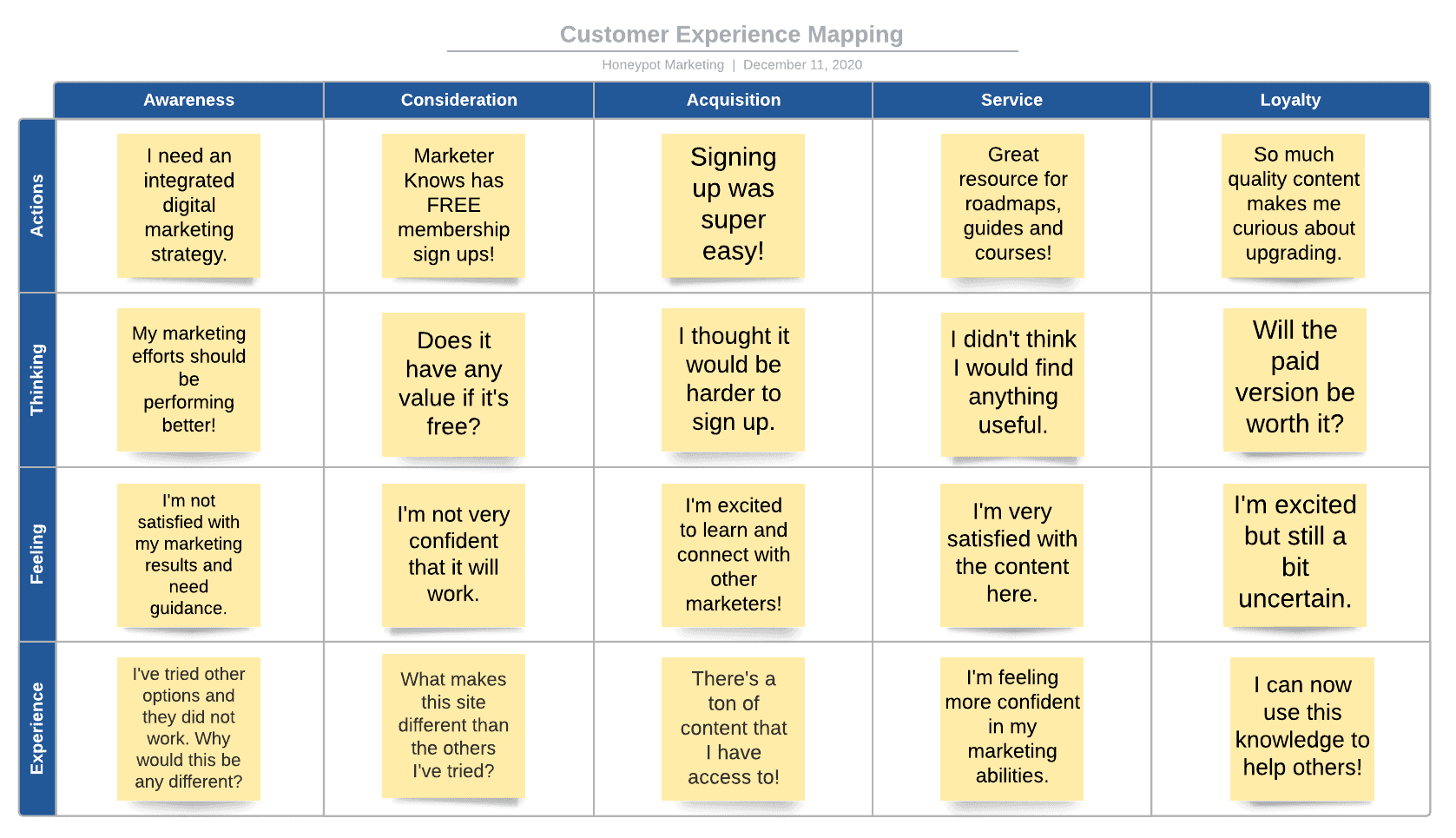 An example of a customer experience map showing their experience during the stages of their journey