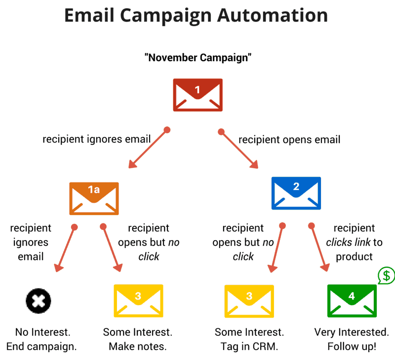email campaign automation workflow