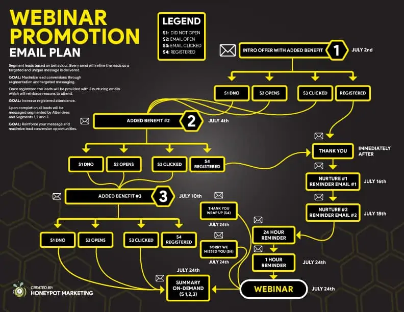 chart showing the paths of a webinar email campaign