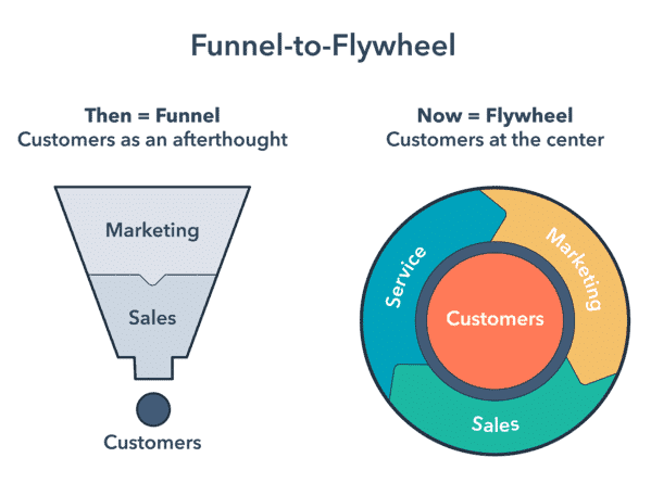 flywheel marketing