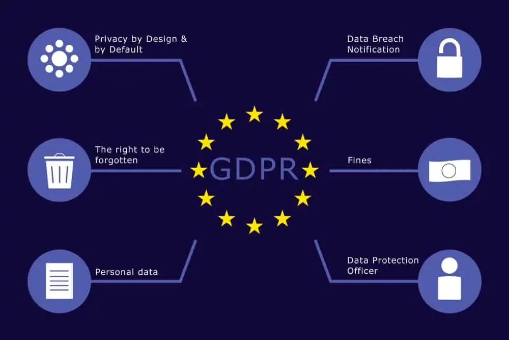 - marketing digital para empresas en crecimiento a través del honeypot marketing Concept of key concepts to make a GDPR Checklist.