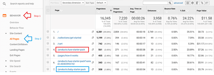 Google analytics screenshot showing how to identify top produst pages on a website.