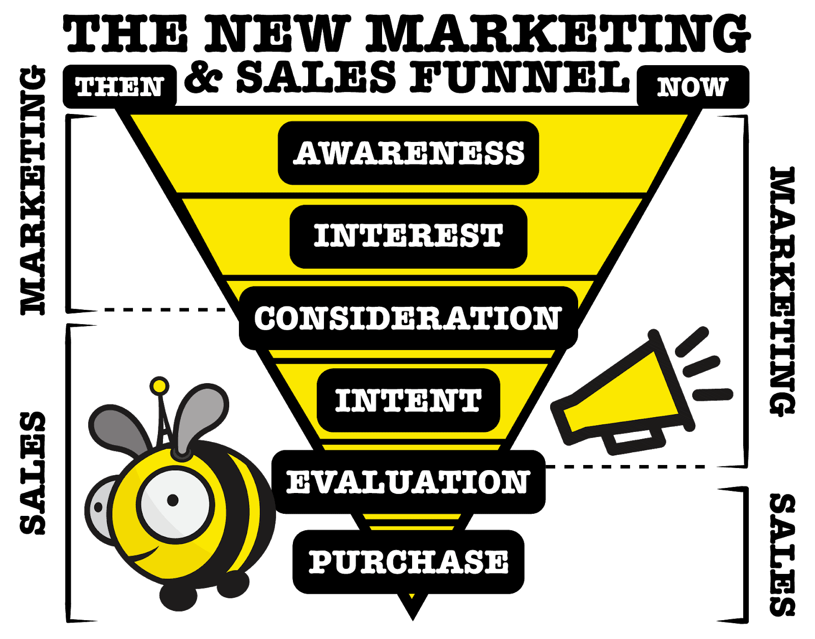 Branded graphic of the 6 buying stages.