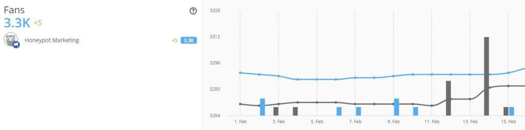 Hootsuite follower growth chart in social media analytics overview