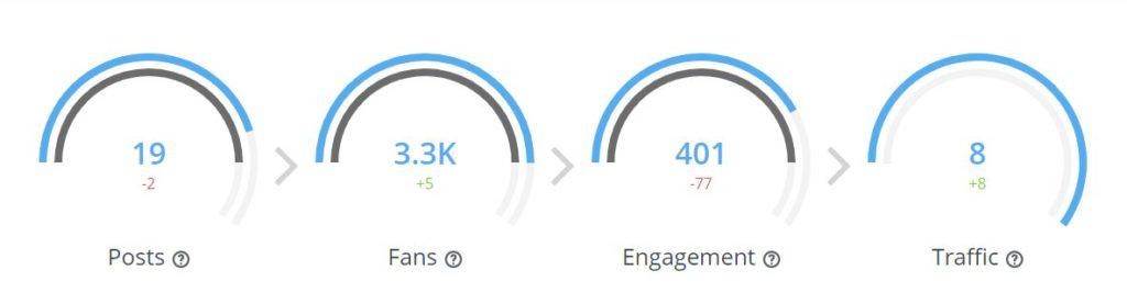 Hootsuite's overview screen for social media analytics