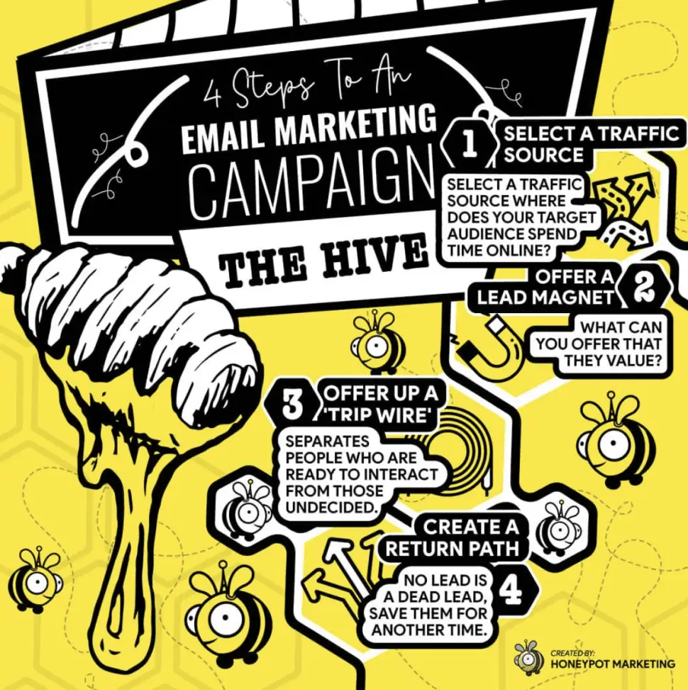- digital marketing for growing businesses by honeypot marketing Black and yellow infographic with title, 4 Steps to an Email Marketing Campaign.