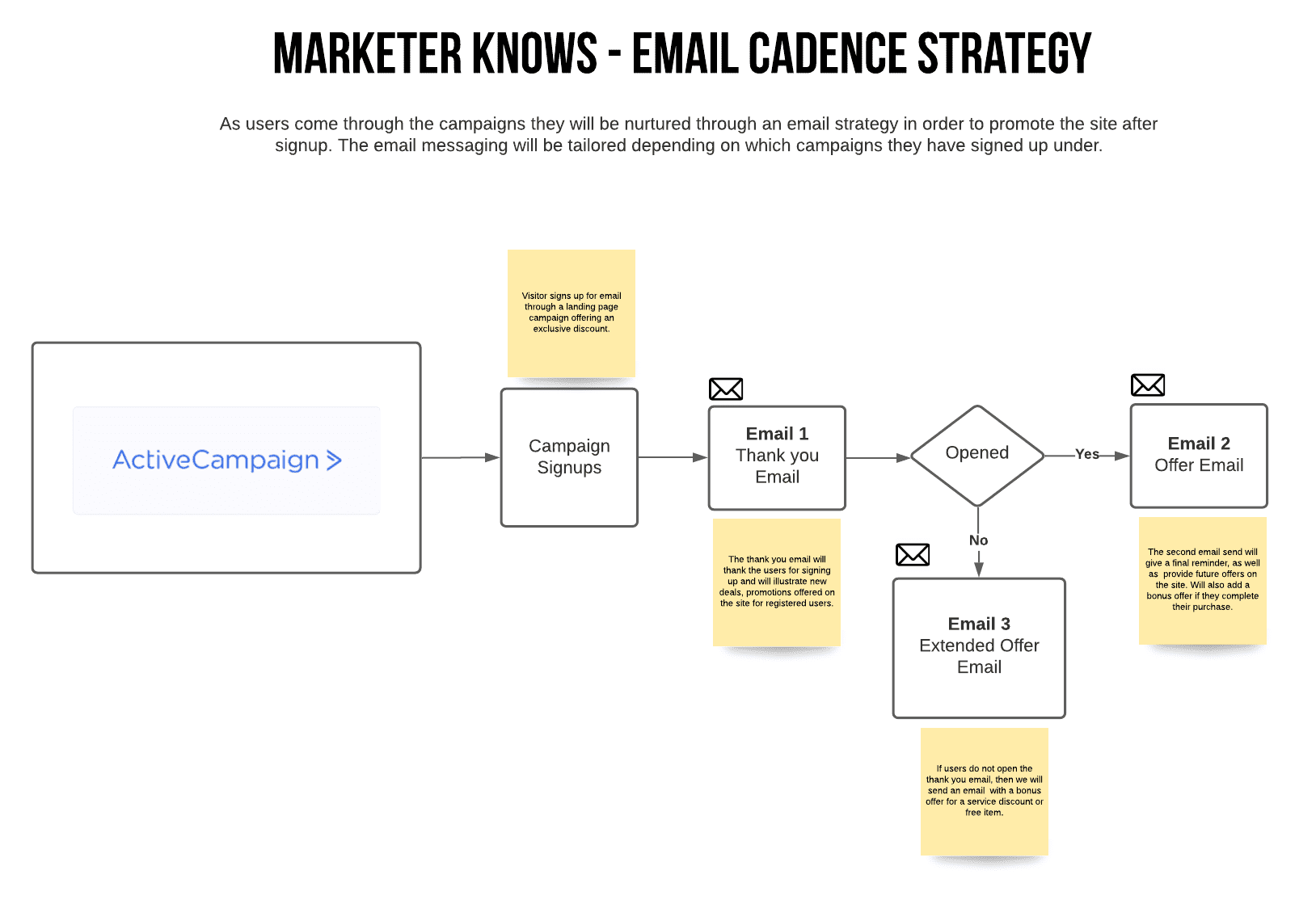 flow chart of automated email cadence