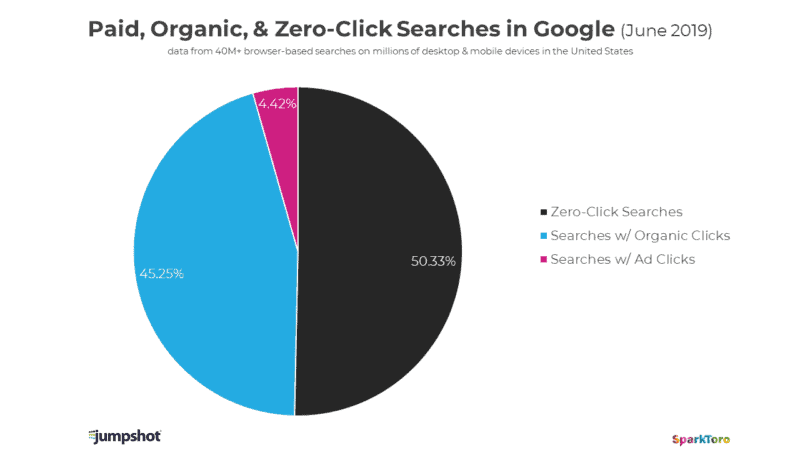 graph of zero click searches 2019