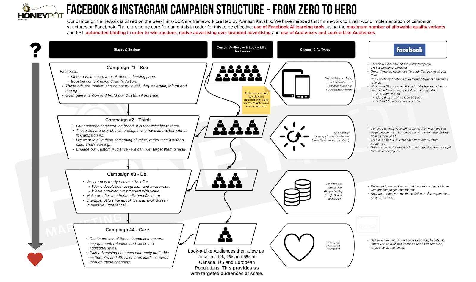 Graphic of the See Think Do Care business framework.