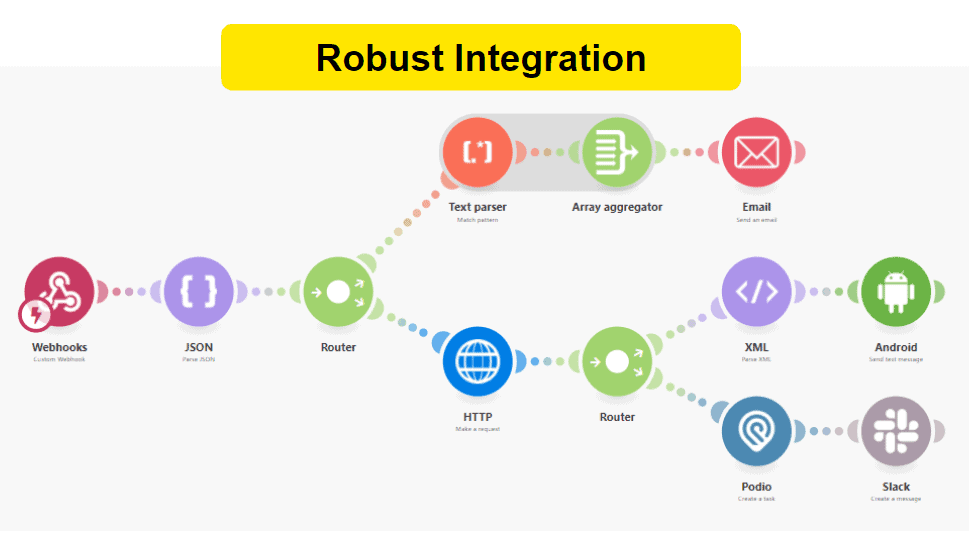 Flowchart of robust integration