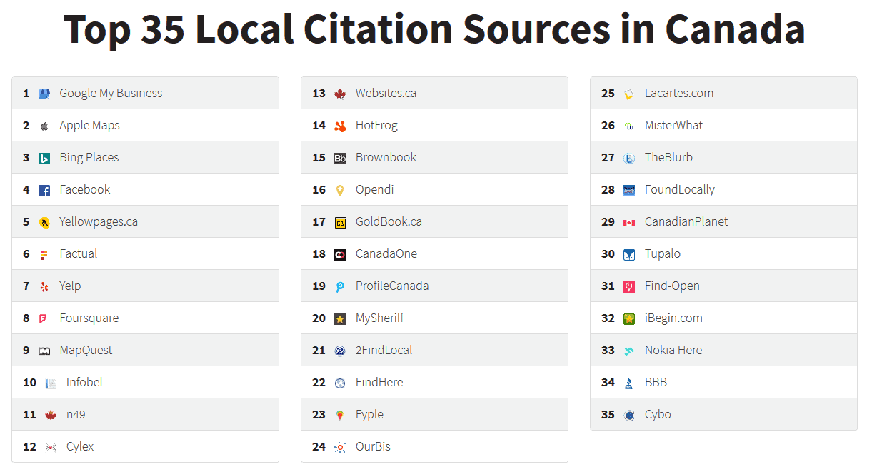 top 35 local citation sources in canada