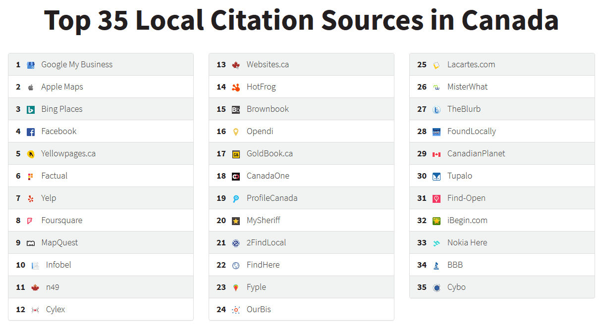 - digital marketing for growing businesses by honeypot marketing top 35 local citation sources in canada