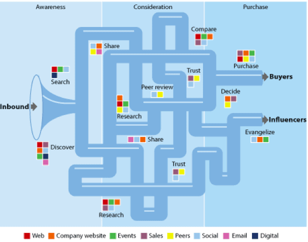 image of a complex non-linear customer journey from start to purchase decision.