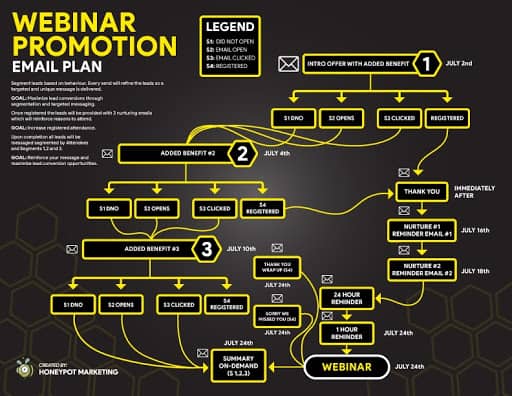 Graphic chart of a webinar promotion emial plan showing branching paths of contact.