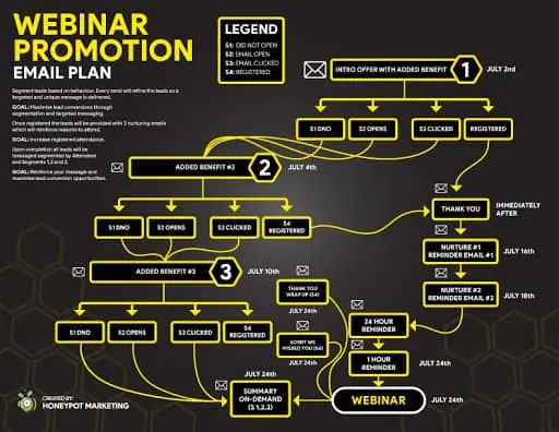 - digital marketing for growing businesses by honeypot marketing Graphic chart of a webinar promotion emial plan showing branching paths of contact.