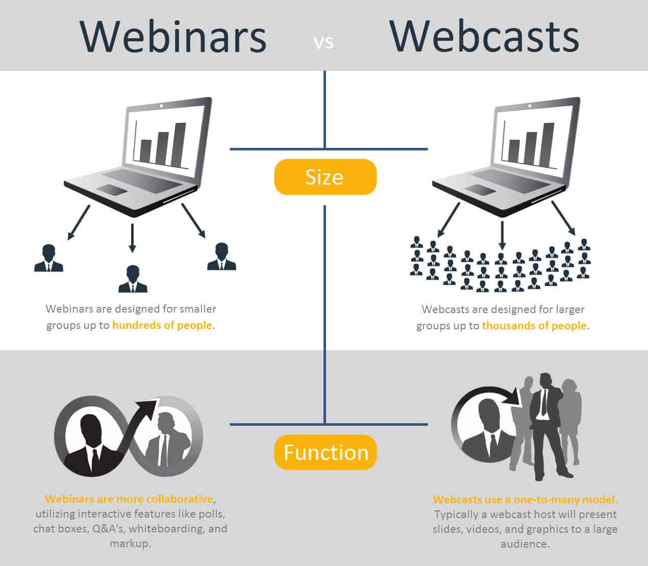 infographic showing the difference between webinars and webcasts