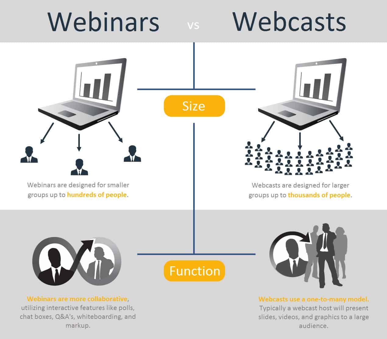 infographic showing the difference between webinars and webcasts.