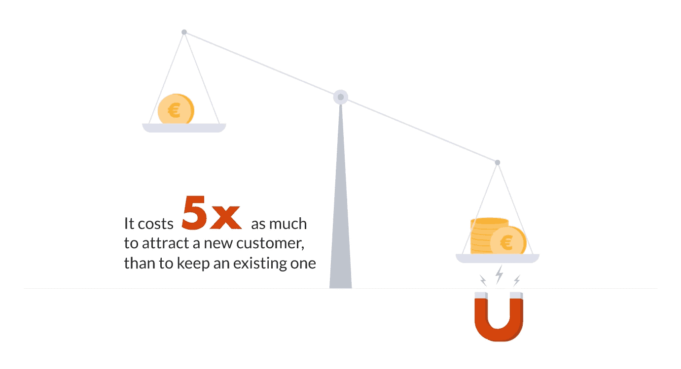 social media customer service weight graphic