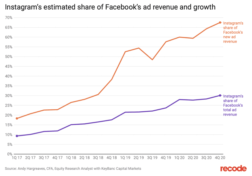 Graph showing Instagram's estimated share of Facebook's ad revenue and growth