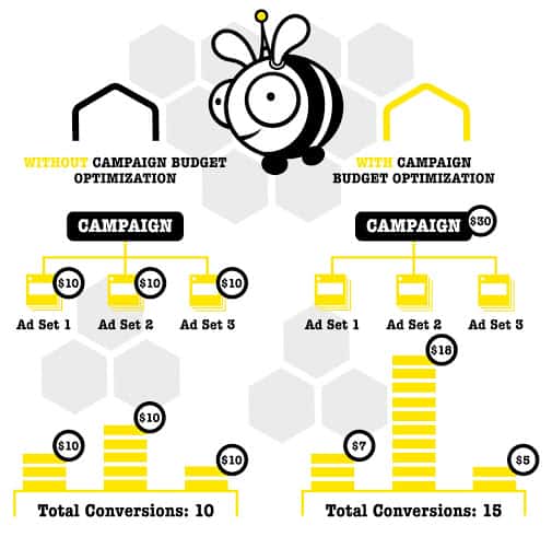 Honeypot branded graphic showing ad optimization variants.