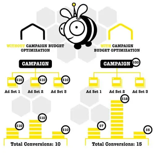 - digital marketing for growing businesses by honeypot marketing Honeypot branded graphic showing ad optimization variants.